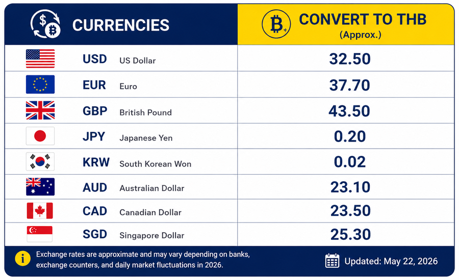 Approximate Thai Baht exchange rates in early May 2026